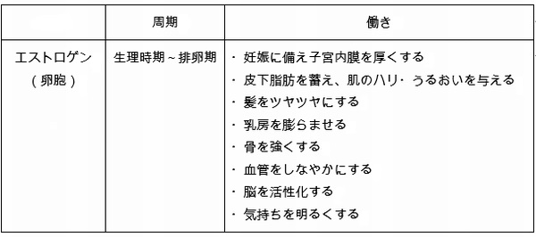 エストロゲンの特徴（表:山本茜）