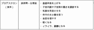 プロゲステロンの特徴（表:山本茜）
