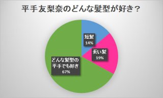 「短髪」が想像以上に低かった（C）コクハク
