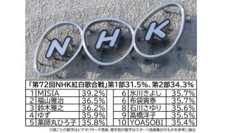NHK紅白惨敗…“ジャニだらけ”は低視聴率の要因になったのか