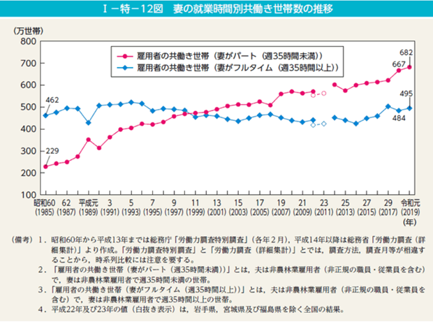 出典：「男女共同参画白書 令和2年版」（内閣府男女共同参画局）より