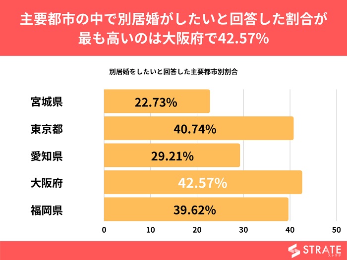 出典:10代20代未婚女性の4割以上が"別居婚"をしたいと回答。同年代男性の1.3倍【（10-20代未婚者対象）別居婚に関するアンケート】より