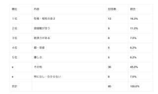 出典：e-venz「女性編 結婚相手に求める譲れない条件 5選」より