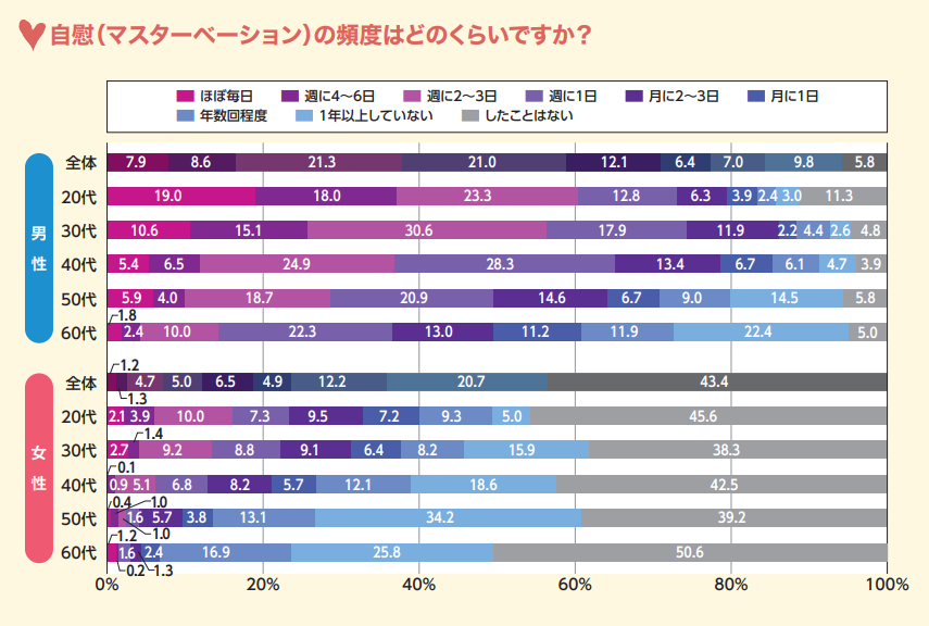出典元:「ジェクス ジャパン・セックスサーベイ2020」（日本家族計画協会家族計画研究センター調査）