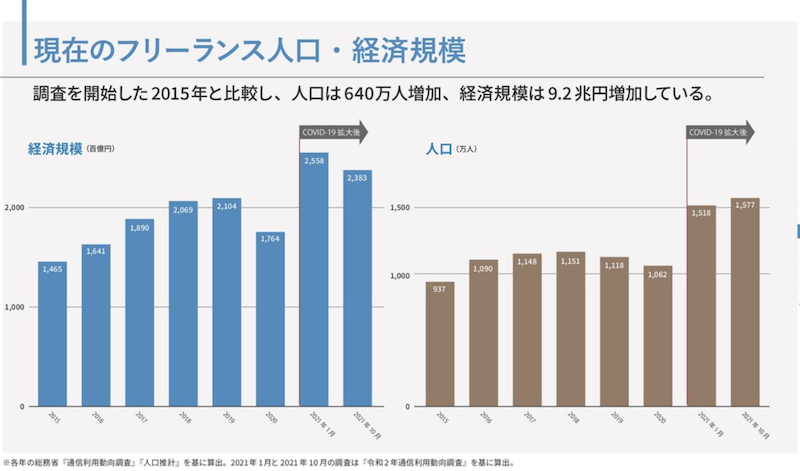 【ランサーズ】新・フリーランス実態調査2021年-2022年版