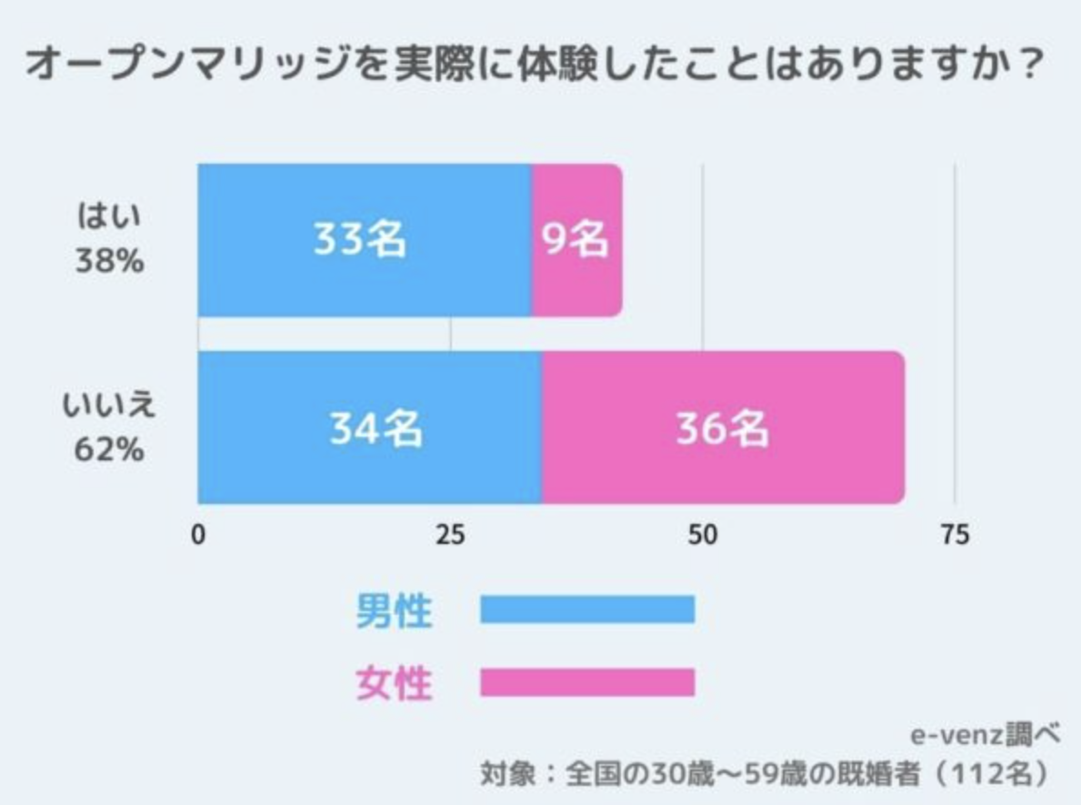 出典：e-venz「日本国内でのオープンマリッジの認知度」より