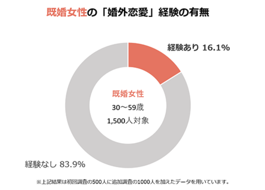 出典元：レゾンデートル株式会社「婚外恋愛に関する実態調査 第1報」より
