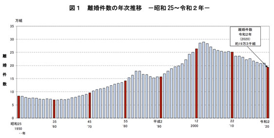 出典元:厚生労働省「離婚に関する統計の概況」（令和4年度版より）