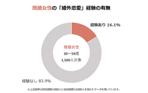 引用元:「婚外恋愛に関する実態調査 第1報」（レゾンデートル調べ）