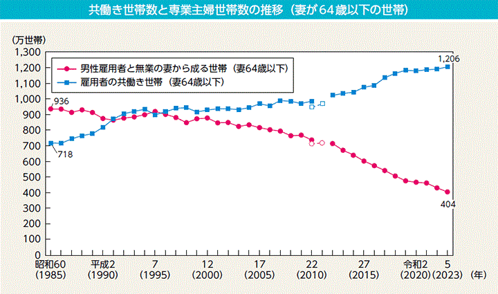 【引用】内閣府男女共同参画局「女性活躍・男女共同参画の現状と課題」