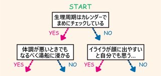 生理前を穏やかに過ごすご機嫌アロマ術【調香師が解説】タイプ別おすすめの香り・精油・香水は？