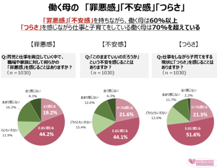 引用 : WOMANウェルネスプロジェクト「働く母1000人実態調査」