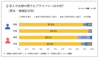 結婚相手紹介サービス「オーネット」調査