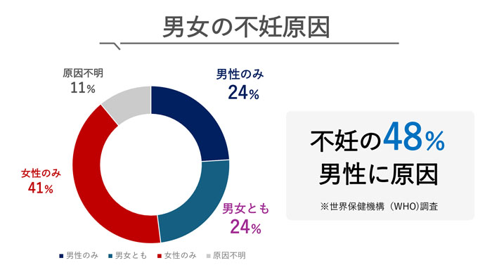 WHO（世界保健機構）1996年発表の不妊症原因調査を基に作図