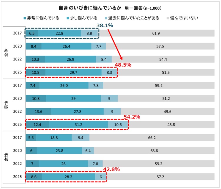 「いびきに関する実態調査」より（フランスベッドホールディングス株式会社）