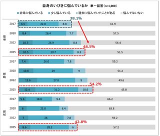 「いびきに関する実態調査」より（フランスベッドホールディングス株式会社）