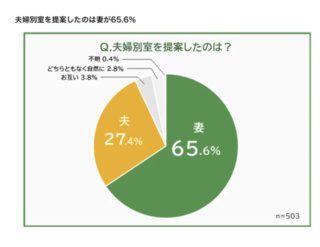 引用元:夫婦の寝室を別にしたきっかけに関する意識調査（外壁塗装紹介サイト）