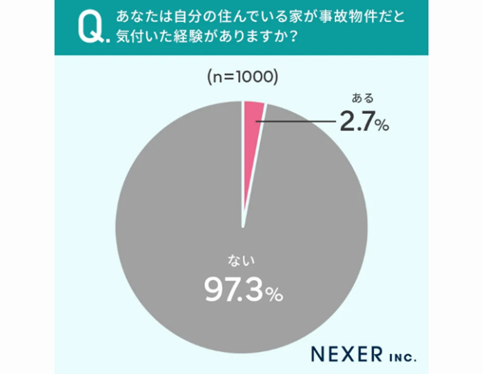 引用元：株式会社NEXERと株式会社INTERIQによる調査