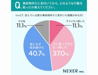 引用元：株式会社NEXERと株式会社INTERIQによる調査