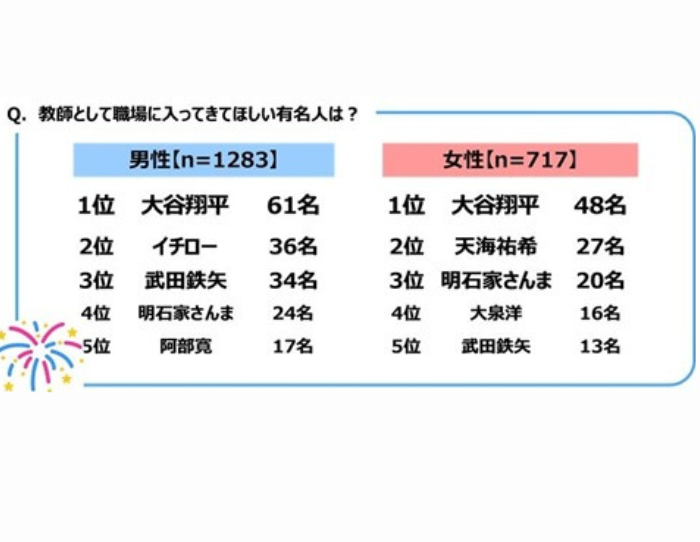 引用元「教員の意識に関する調査2025」より（ジブラルタ生命保険株式会社／調査協力会社：ネットエイジア株式会社）