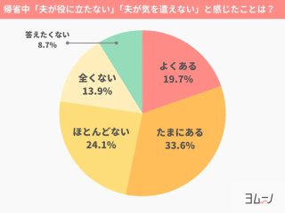 出典：夏の帰省に関するアンケート（ヨムーノ調査）