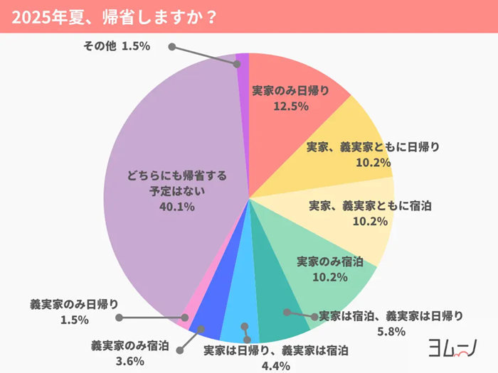 出典：夏の帰省に関するアンケート（ヨムーノ調査）