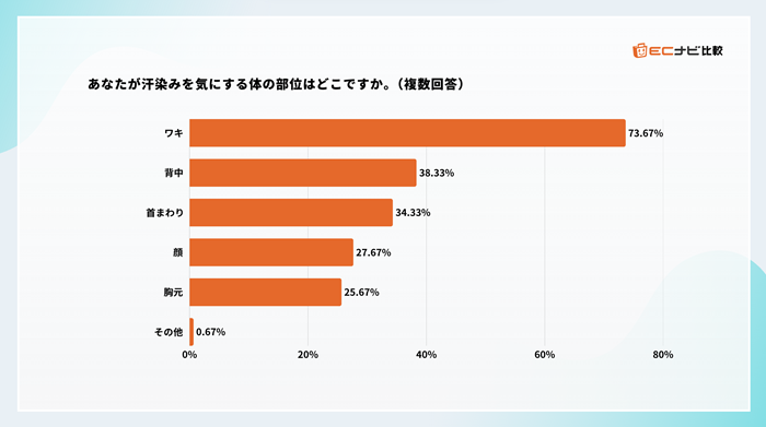 出典：「夏の汗染みに関する悩みと対策の意識調査」