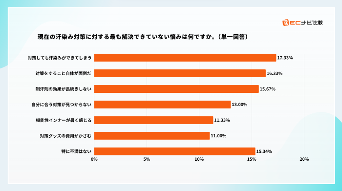 出典：「夏の汗染みに関する悩みと対策の意識調査」