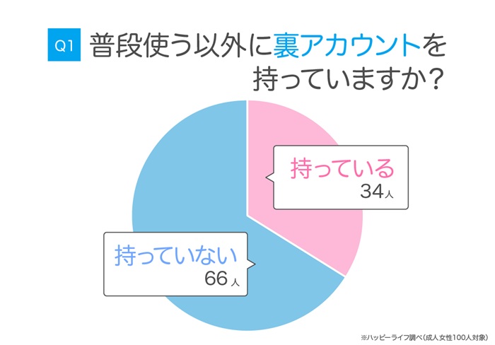 ハッピーライフ調べ