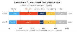 引用元:Healmate（ヒールメイト）夫婦のセックスレスに関する実態調査 第9報
