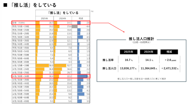 引用元:株式会社CDG　第2回 推し活実態アンケート調査