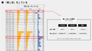 引用元:株式会社CDG　第2回 推し活実態アンケート調査