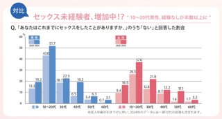（引用元:【ジェクス】ジャパン・セックスサーベイ2024）