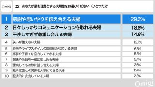 引用元：Omiai「結婚における理想とお手本意識調査」