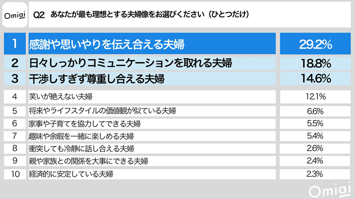 引用元：Omiai「結婚における理想とお手本意識調査」
